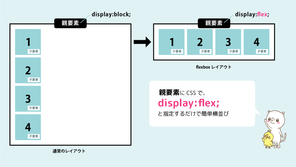 親要素にdisplay:block;とdisplay:flex;を指定したときの違い