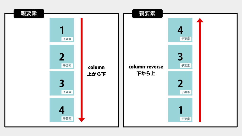 columnとcolumn-reverse