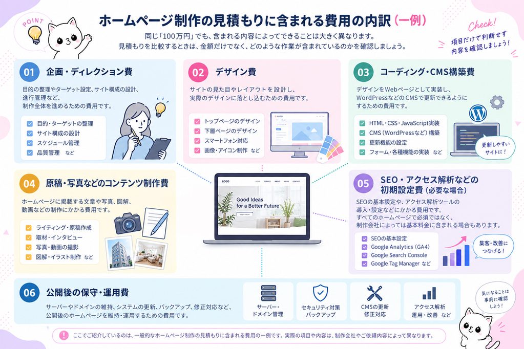 ホームページ制作の見積もりに含まれる主な費用の内訳例を6項目でまとめた図
