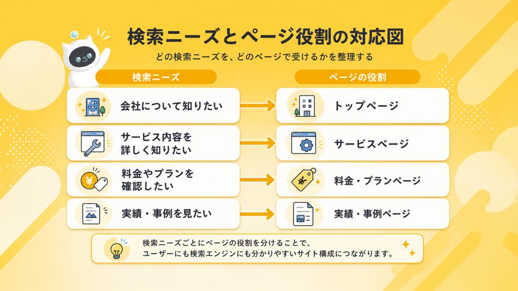 会社・サービス・料金・実績などの検索ニーズと対応するページの役割を整理した図
