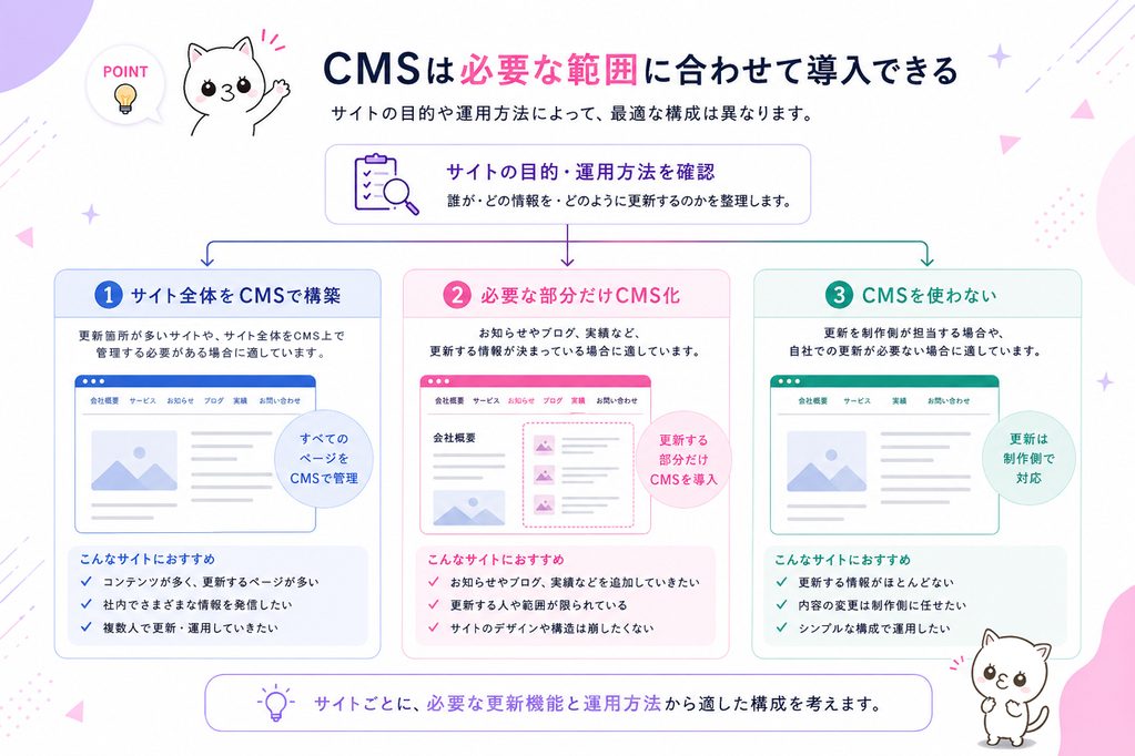 CMSの導入範囲を、サイト全体・必要な部分のみ・導入しない場合の3パターンで示した図
