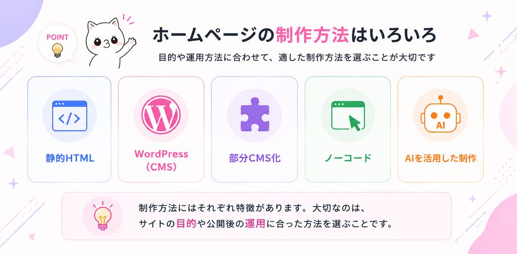 ホームページの主な制作方法を示した図。静的HTML、WordPress、部分CMS化、ノーコード、AIを活用した制作を紹介